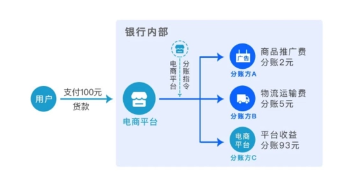 分帐是什么？分账功能是什么？